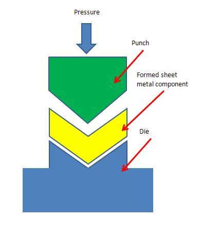 disadvantages of sheet metal forming process|sheet metal forming methods.